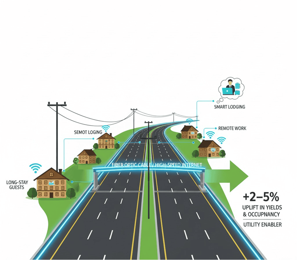 Digital & Utility Corridors on NH-109